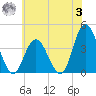 Old Turtle Thorofare tide chart for Monday, July 3, 2023