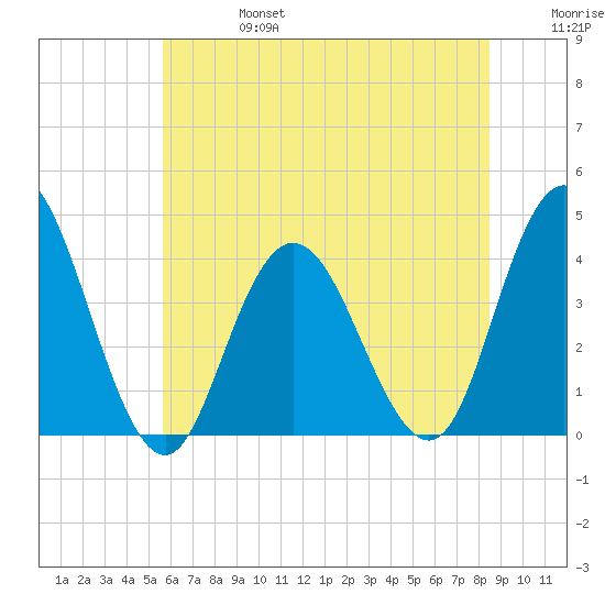 Old Turtle Thorofare tide chart for Thursday, July 6, 2023