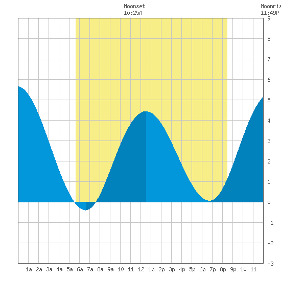 Old Turtle Thorofare tide chart for Friday, July 7, 2023