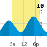 Old Turtle Thorofare tide chart for Thursday, August 10, 2023