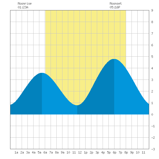 Old Turtle Thorofare tide chart for Friday, August 11, 2023