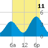 Old Turtle Thorofare tide chart for Friday, August 11, 2023
