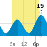Old Turtle Thorofare tide chart for Tuesday, August 15, 2023