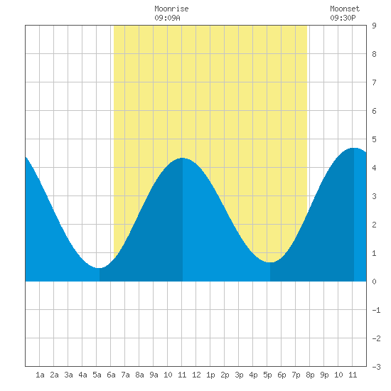 Old Turtle Thorofare tide chart for Saturday, August 19, 2023