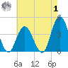 Old Turtle Thorofare tide chart for Tuesday, August 1, 2023