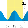 Old Turtle Thorofare tide chart for Monday, August 21, 2023