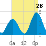 Old Turtle Thorofare tide chart for Monday, August 28, 2023