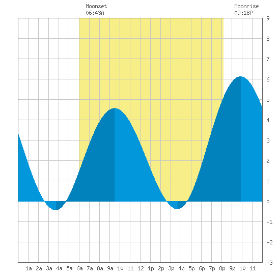 Old Turtle Thorofare tide chart for Wednesday, August 2, 2023