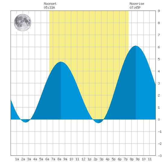 Old Turtle Thorofare tide chart for Wednesday, August 30, 2023