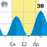 Old Turtle Thorofare tide chart for Wednesday, August 30, 2023