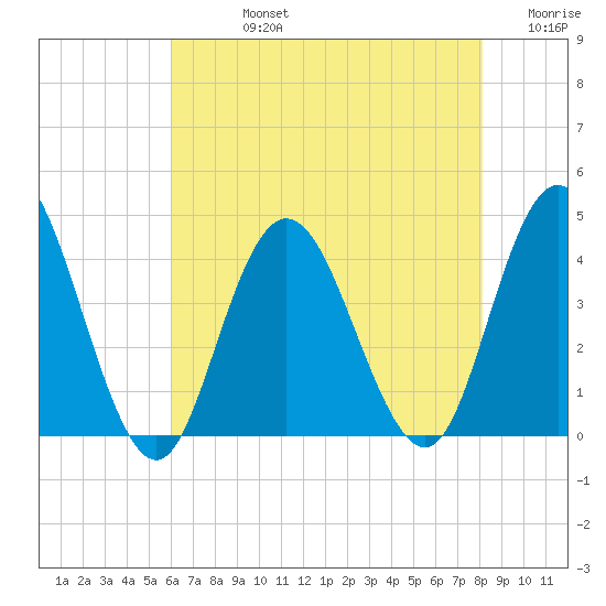 Old Turtle Thorofare tide chart for Friday, August 4, 2023