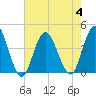 Old Turtle Thorofare tide chart for Friday, August 4, 2023