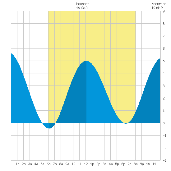 Old Turtle Thorofare tide chart for Saturday, August 5, 2023