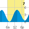 Old Turtle Thorofare tide chart for Monday, August 7, 2023