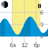 Old Turtle Thorofare tide chart for Tuesday, August 8, 2023