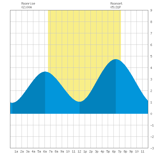 Old Turtle Thorofare tide chart for Sunday, September 10, 2023