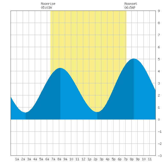 Old Turtle Thorofare tide chart for Wednesday, September 13, 2023