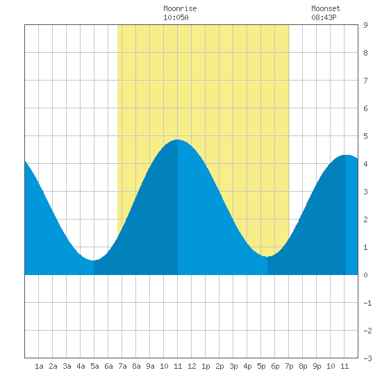 Old Turtle Thorofare tide chart for Monday, September 18, 2023