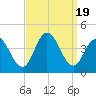 Old Turtle Thorofare tide chart for Tuesday, September 19, 2023
