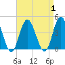 Old Turtle Thorofare tide chart for Friday, September 1, 2023