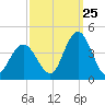 Old Turtle Thorofare tide chart for Monday, September 25, 2023