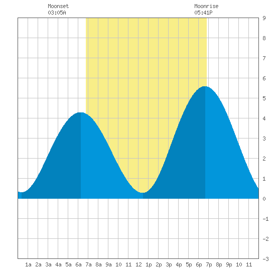 Old Turtle Thorofare tide chart for Tuesday, September 26, 2023