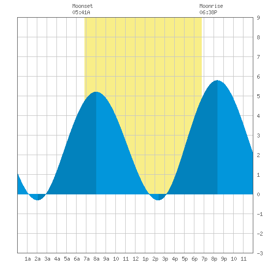 Old Turtle Thorofare tide chart for Thursday, September 28, 2023