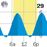 Old Turtle Thorofare tide chart for Friday, September 29, 2023