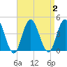 Old Turtle Thorofare tide chart for Saturday, September 2, 2023