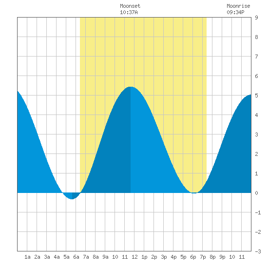 Old Turtle Thorofare tide chart for Sunday, September 3, 2023