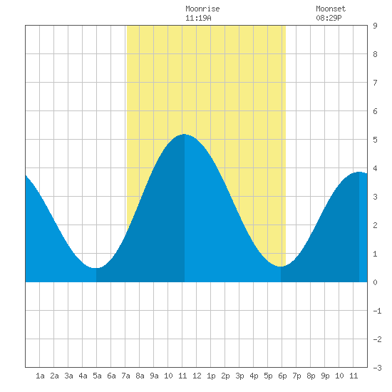 Old Turtle Thorofare tide chart for Wednesday, October 18, 2023