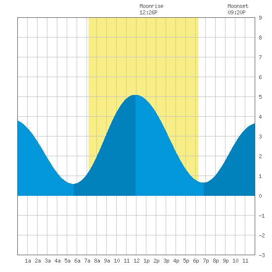 Old Turtle Thorofare tide chart for Thursday, October 19, 2023