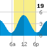 Old Turtle Thorofare tide chart for Thursday, October 19, 2023