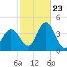 Old Turtle Thorofare tide chart for Monday, October 23, 2023