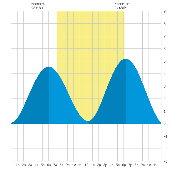 Old Turtle Thorofare tide chart for Wednesday, October 25, 2023