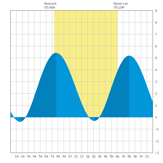 Old Turtle Thorofare tide chart for Friday, October 27, 2023