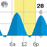 Old Turtle Thorofare tide chart for Saturday, October 28, 2023