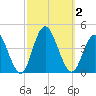 Old Turtle Thorofare tide chart for Monday, October 2, 2023