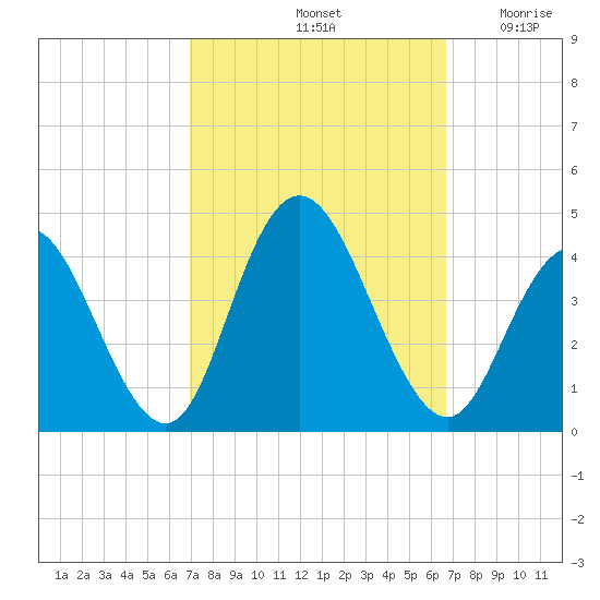 Old Turtle Thorofare tide chart for Tuesday, October 3, 2023