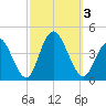 Old Turtle Thorofare tide chart for Tuesday, October 3, 2023