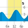 Old Turtle Thorofare tide chart for Thursday, October 5, 2023