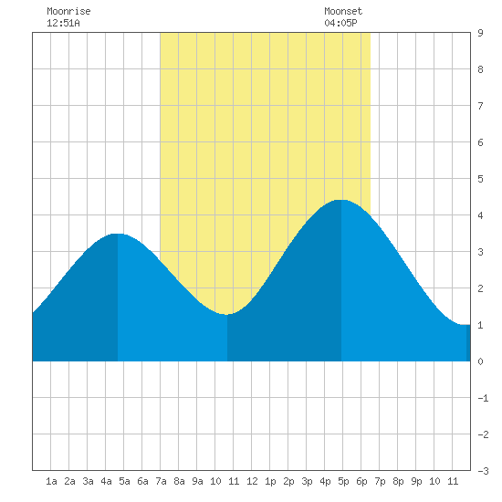 Old Turtle Thorofare tide chart for Sunday, October 8, 2023