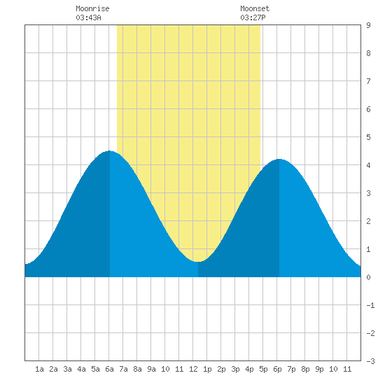 Old Turtle Thorofare tide chart for Friday, November 10, 2023