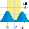 Old Turtle Thorofare tide chart for Friday, November 10, 2023