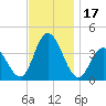 Old Turtle Thorofare tide chart for Friday, November 17, 2023