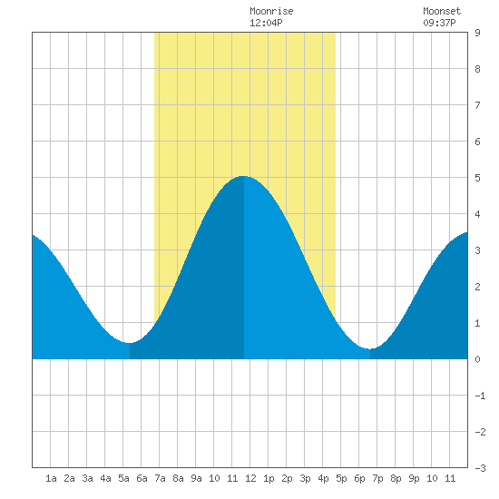 Old Turtle Thorofare tide chart for Saturday, November 18, 2023