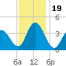 Old Turtle Thorofare tide chart for Sunday, November 19, 2023