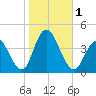 Old Turtle Thorofare tide chart for Wednesday, November 1, 2023