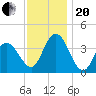 Old Turtle Thorofare tide chart for Monday, November 20, 2023