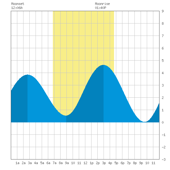 Old Turtle Thorofare tide chart for Tuesday, November 21, 2023